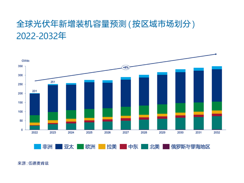 سيتم إضافة 250 جيجاوات عالميًا بحلول عام 2023! دخلت الصين عصر الـ 100 جيجاوات.